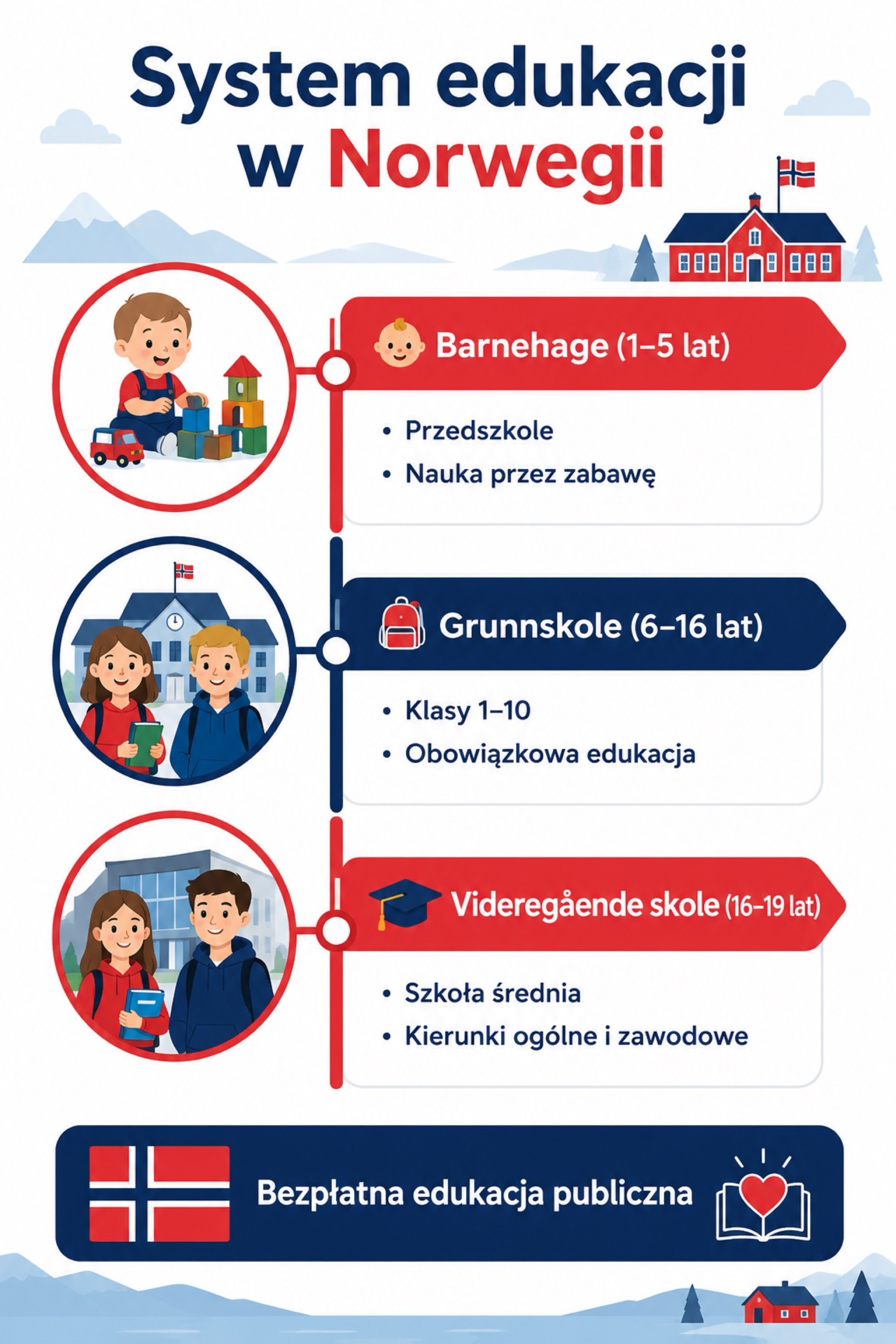 Infografika – norweska szkoła a polska szkoła, porównanie